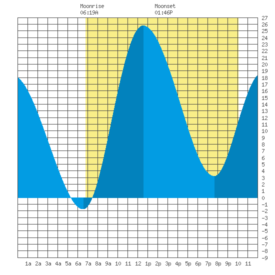 Naknek tide chart for Sunday, April 24, 2022