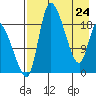 Naknek tide chart for Sunday, April 24, 2022