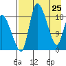 Naknek tide chart for Monday, April 25, 2022