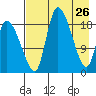 Naknek tide chart for Tuesday, April 26, 2022