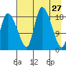 Naknek tide chart for Wednesday, April 27, 2022