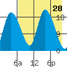 Naknek tide chart for Thursday, April 28, 2022