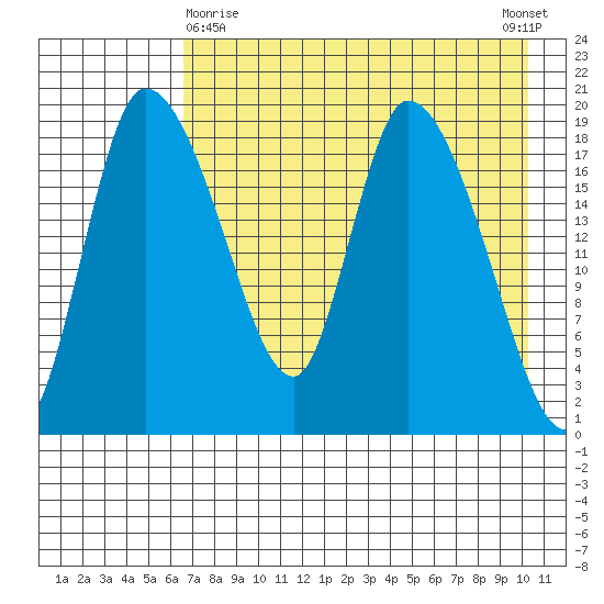 Naknek tide chart for Friday, April 29, 2022