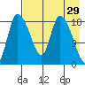 Naknek tide chart for Friday, April 29, 2022