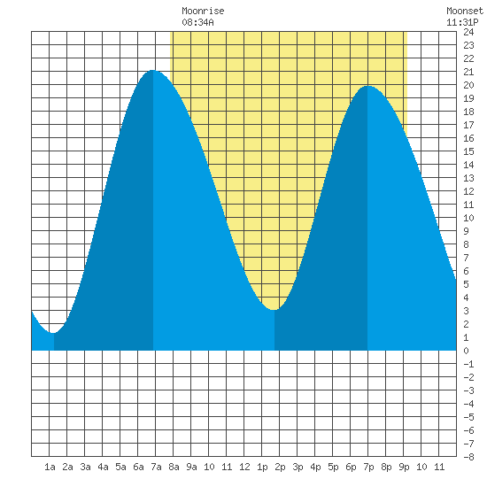 Naknek tide chart for Saturday, April 2, 2022