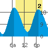 Naknek tide chart for Saturday, April 2, 2022