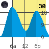 Naknek tide chart for Saturday, April 30, 2022