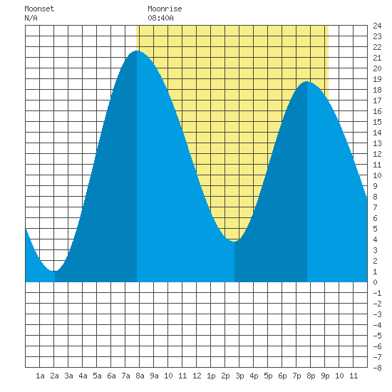 Naknek tide chart for Sunday, April 3, 2022