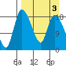 Naknek tide chart for Sunday, April 3, 2022