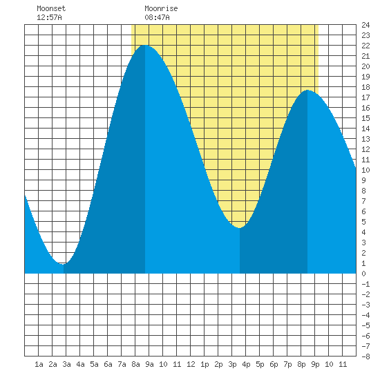 Naknek tide chart for Monday, April 4, 2022