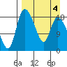 Naknek tide chart for Monday, April 4, 2022