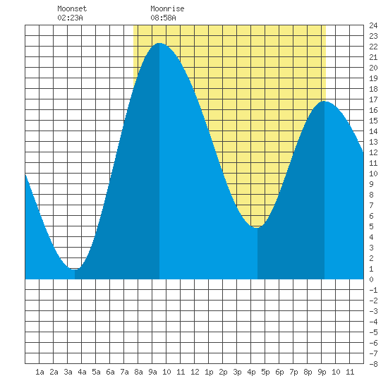Naknek tide chart for Tuesday, April 5, 2022