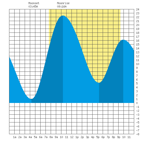 Naknek tide chart for Wednesday, April 6, 2022
