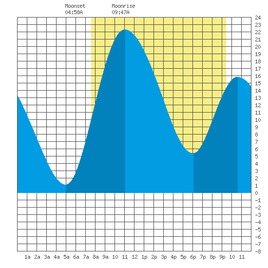 Naknek tide chart for Thursday, April 7, 2022