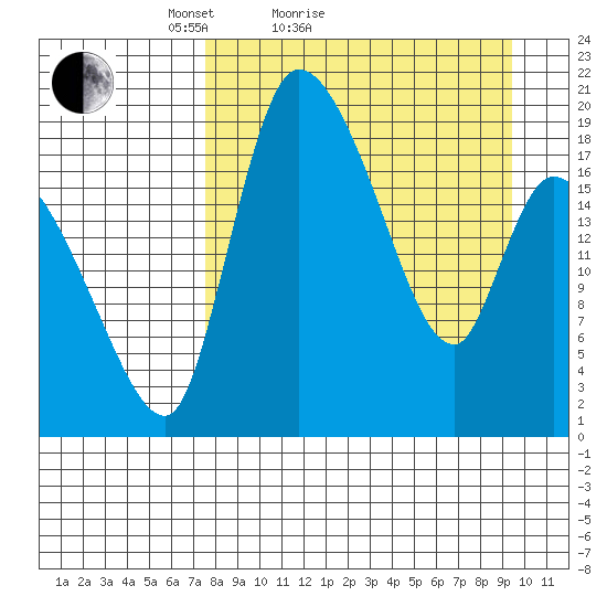 Naknek tide chart for Friday, April 8, 2022