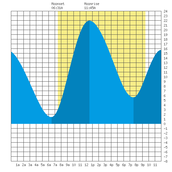 Naknek tide chart for Saturday, April 9, 2022