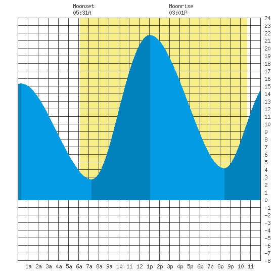 Naknek tide chart for Tuesday, May 10, 2022