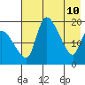 Naknek tide chart for Tuesday, May 10, 2022