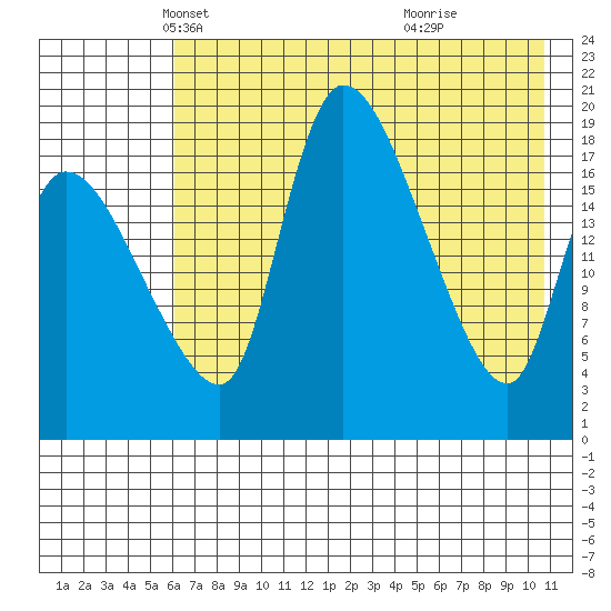 Naknek tide chart for Wednesday, May 11, 2022