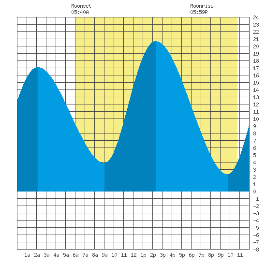 Naknek tide chart for Thursday, May 12, 2022