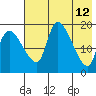 Naknek tide chart for Thursday, May 12, 2022