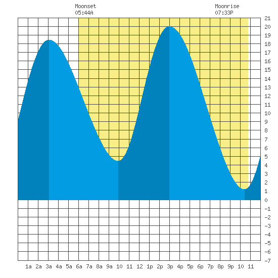 Naknek tide chart for Friday, May 13, 2022
