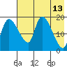 Naknek tide chart for Friday, May 13, 2022