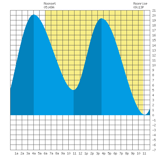 Naknek tide chart for Saturday, May 14, 2022