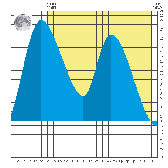 Naknek tide chart for Sunday, May 15, 2022