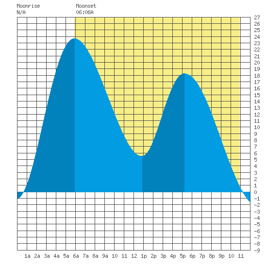 Naknek tide chart for Monday, May 16, 2022