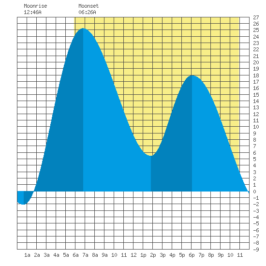 Naknek tide chart for Tuesday, May 17, 2022