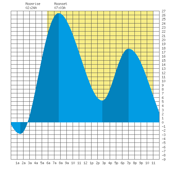 Naknek tide chart for Wednesday, May 18, 2022