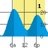 Naknek tide chart for Sunday, May 1, 2022