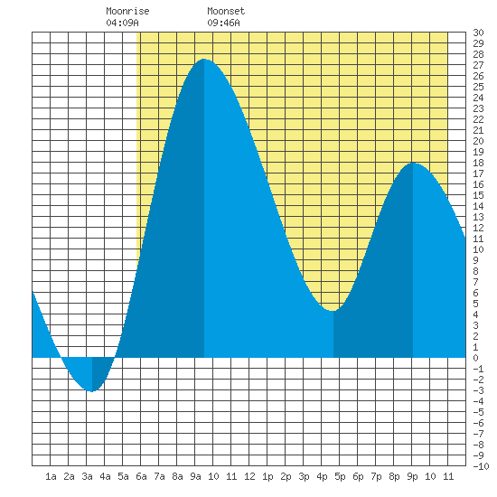 Naknek tide chart for Friday, May 20, 2022