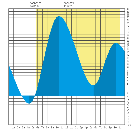 Naknek tide chart for Saturday, May 21, 2022