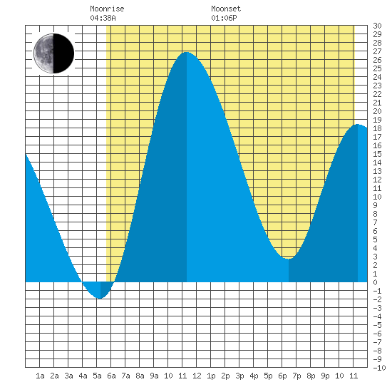 Naknek tide chart for Sunday, May 22, 2022