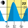 Naknek tide chart for Sunday, May 22, 2022
