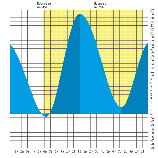 Naknek tide chart for Monday, May 23, 2022