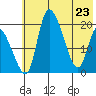 Naknek tide chart for Monday, May 23, 2022