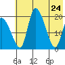 Naknek tide chart for Tuesday, May 24, 2022