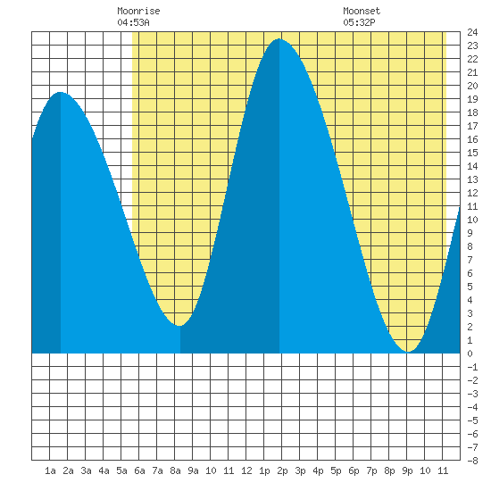 Naknek tide chart for Wednesday, May 25, 2022