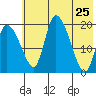 Naknek tide chart for Wednesday, May 25, 2022
