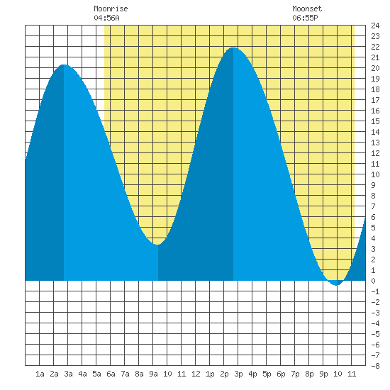 Naknek tide chart for Thursday, May 26, 2022
