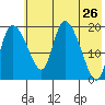 Naknek tide chart for Thursday, May 26, 2022