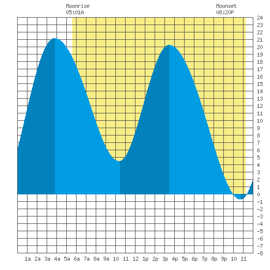 Naknek tide chart for Friday, May 27, 2022