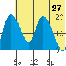 Naknek tide chart for Friday, May 27, 2022