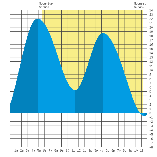 Naknek tide chart for Saturday, May 28, 2022