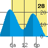 Naknek tide chart for Saturday, May 28, 2022