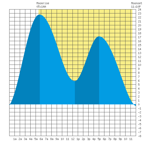 Naknek tide chart for Sunday, May 29, 2022
