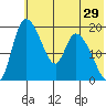 Naknek tide chart for Sunday, May 29, 2022